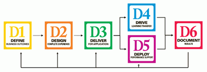The 6Ds Flow Chart