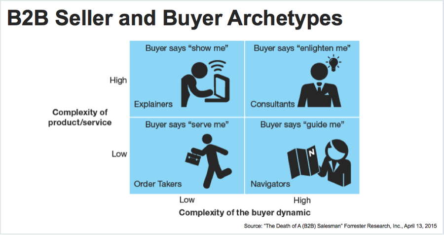 B2b seller and buyer