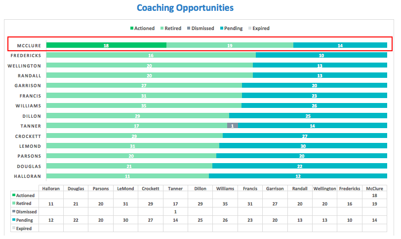 Coaching Opportunities frontline managers