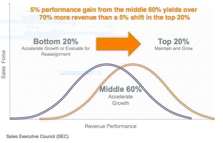 Moving the middle