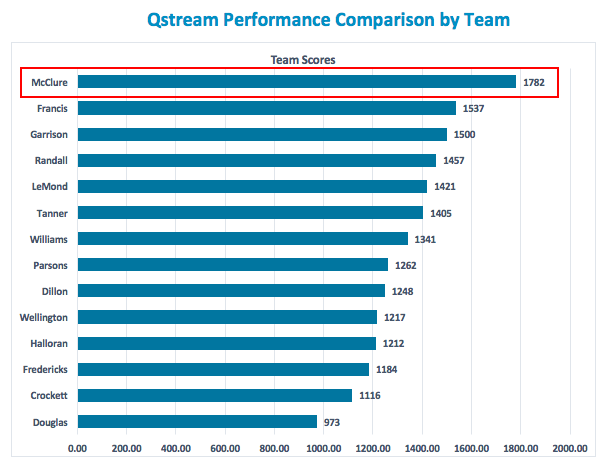 Performance Comparison by Team