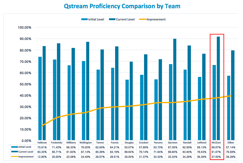 Proficiency and Improvement by Team