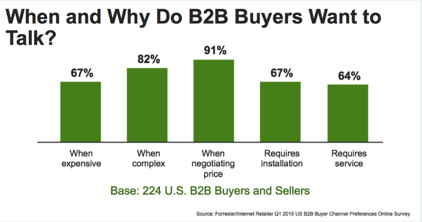 When and why buyers want to talk
