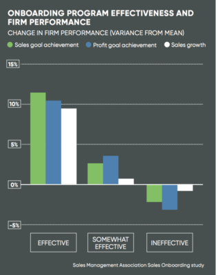 sales onboarding performance