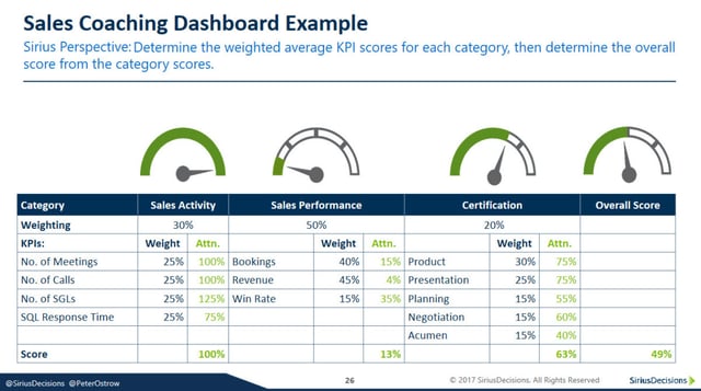sales coaching dashboard
