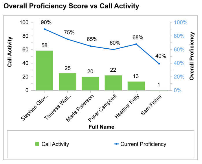 Combine Veeva CRM performance indicators with Qstream data to get a critical, real-time view of a sales team capabilities.
