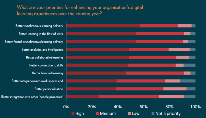 Priorities for enhancing digital learning experiences