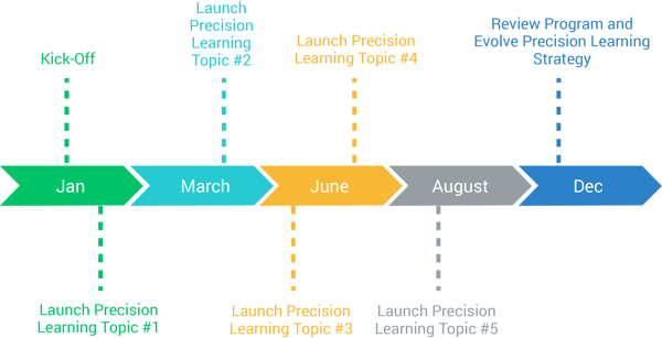 Step by Step Microlearning Plan
